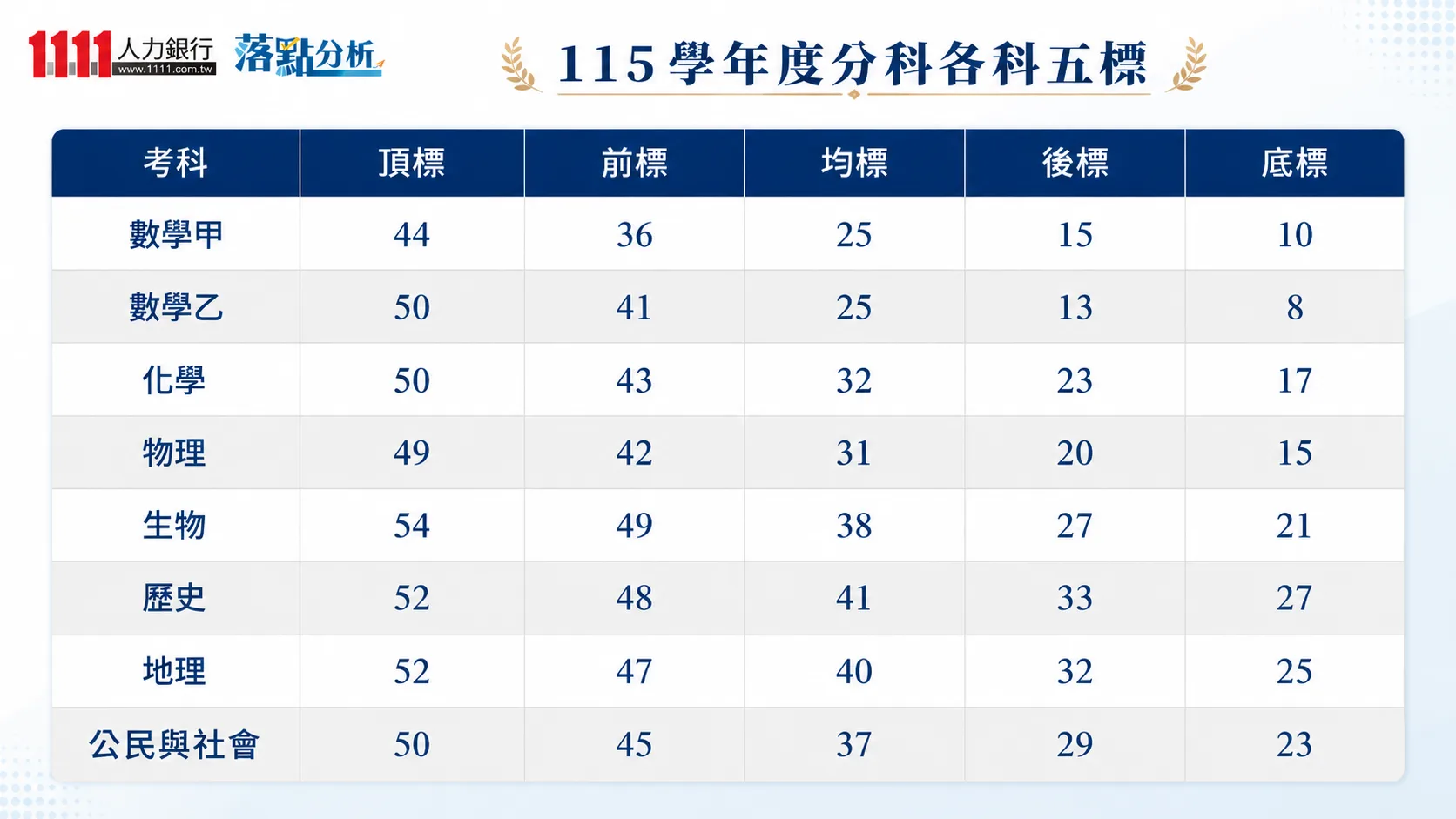 115分科測驗五標出爐！數乙暴跌、生物歷史標準齊升，考生必看「落點分析」搶先卡位