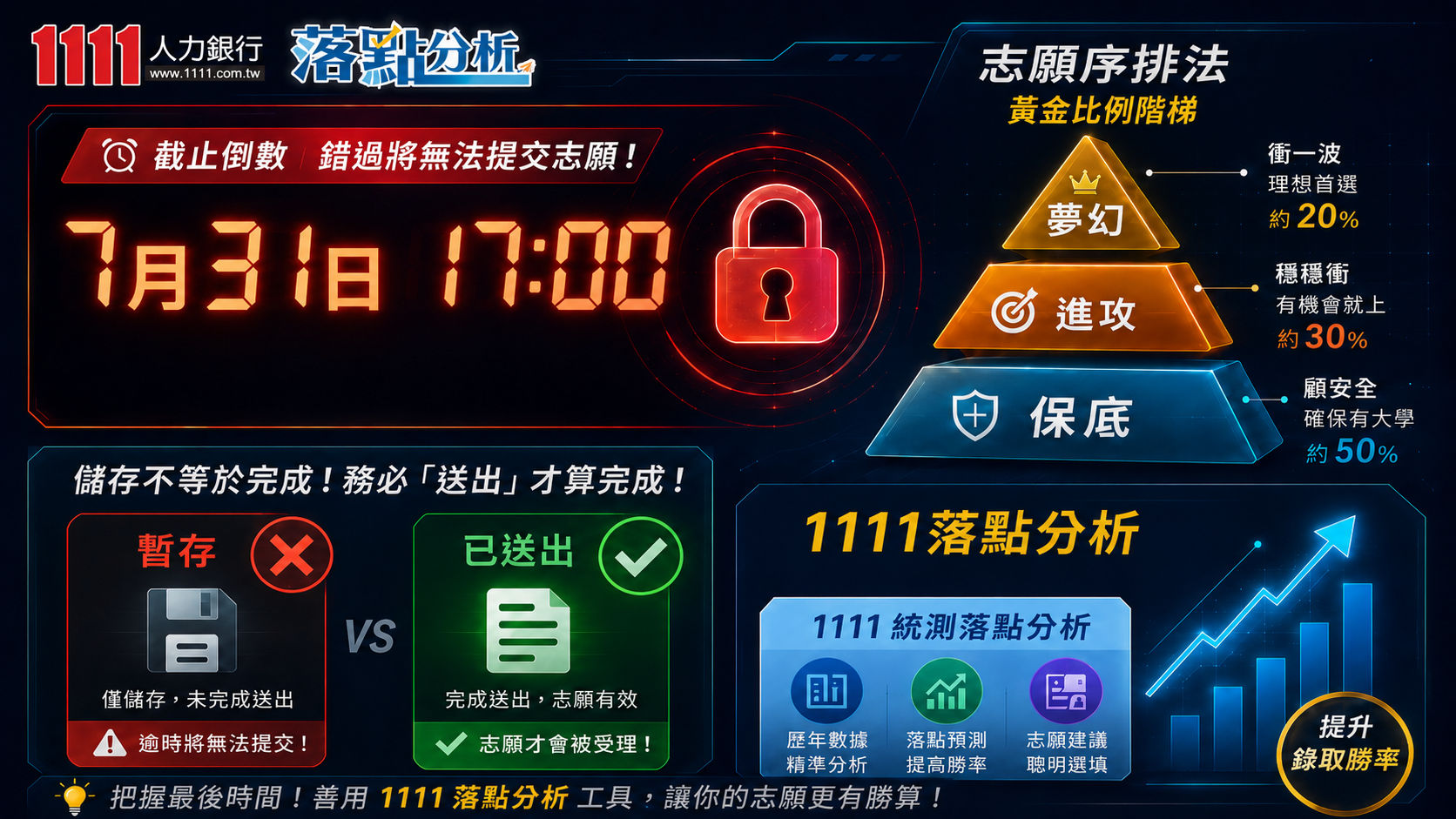 【統測聯合登記分發】7/31（五）17:00準時關閉！最後衝刺這3件事千萬別漏掉