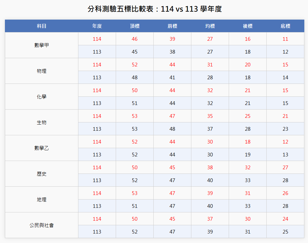 分科五標比較表114vs113學年度